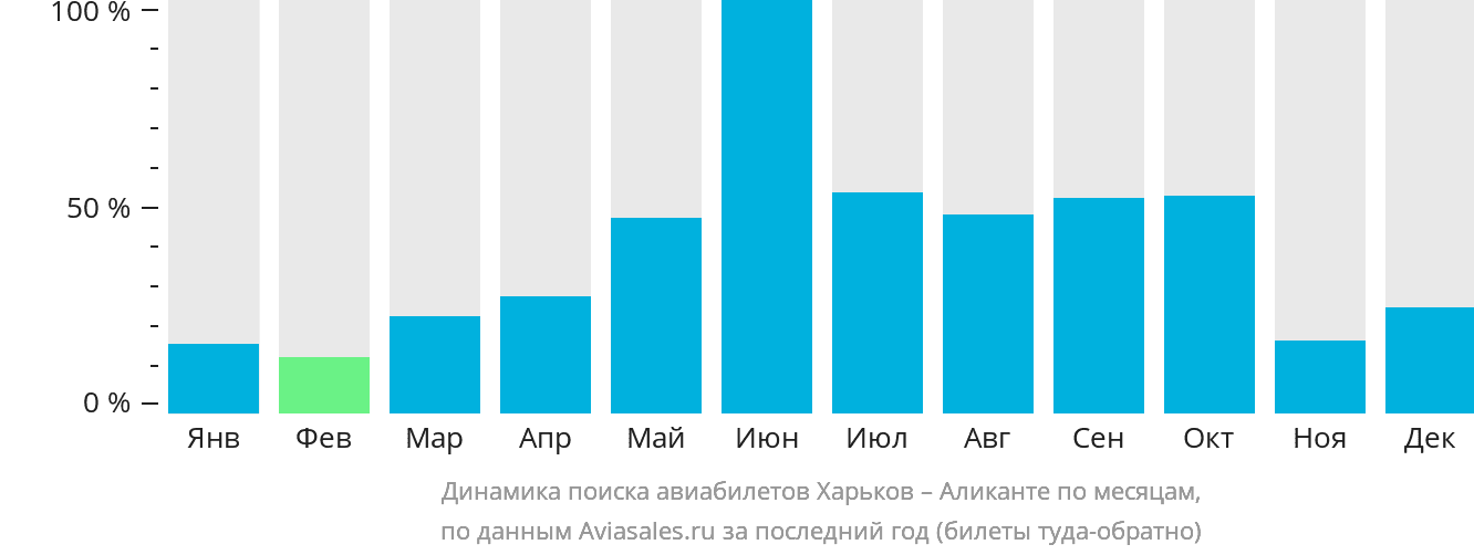 Динамика поиска авиабилетов из Харькова в Аликанте по месяцам