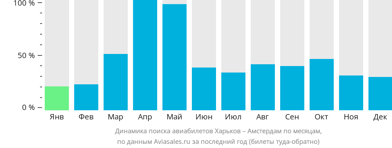 Динамика поиска авиабилетов из Харькова в Амстердам по месяцам