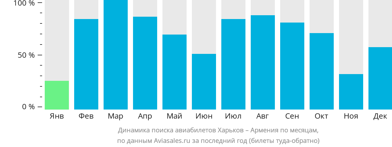 Динамика поиска авиабилетов из Харькова в Армению по месяцам