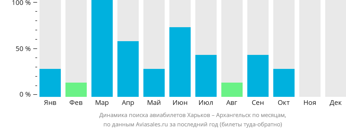 Динамика поиска авиабилетов из Харькова в Архангельск по месяцам