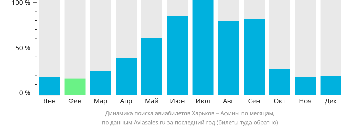 Динамика поиска авиабилетов из Харькова в Афины по месяцам