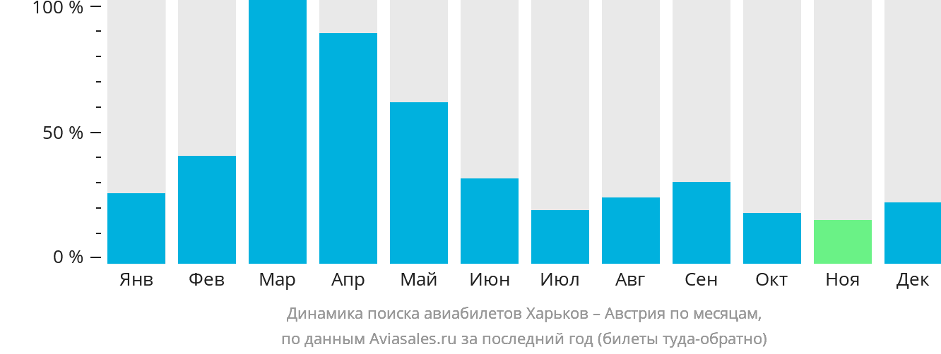 Динамика поиска авиабилетов из Харькова в Австрию по месяцам