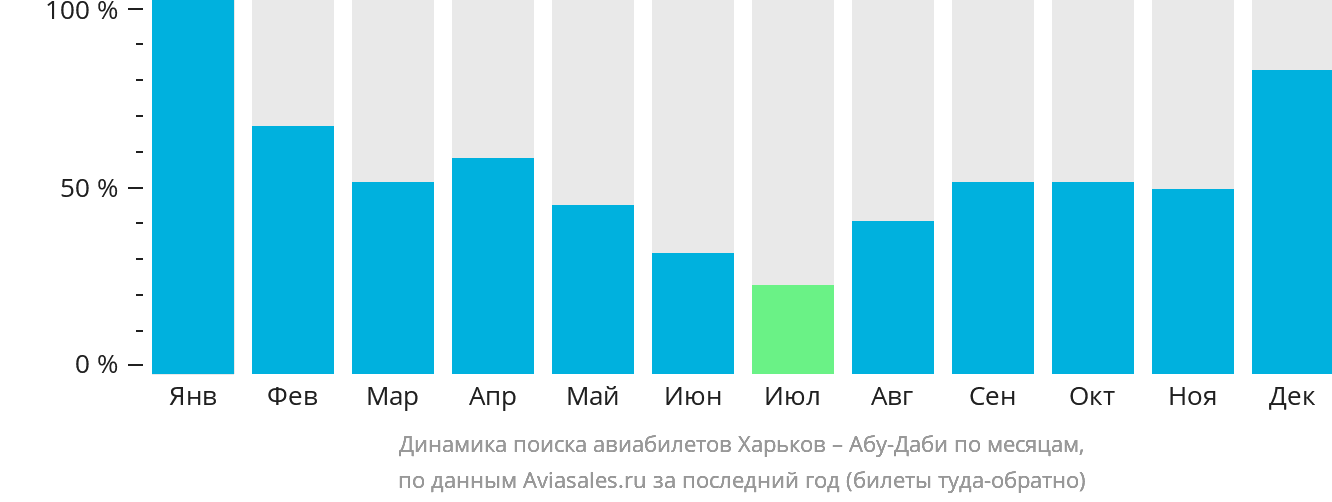 Динамика поиска авиабилетов из Харькова в Абу-Даби по месяцам