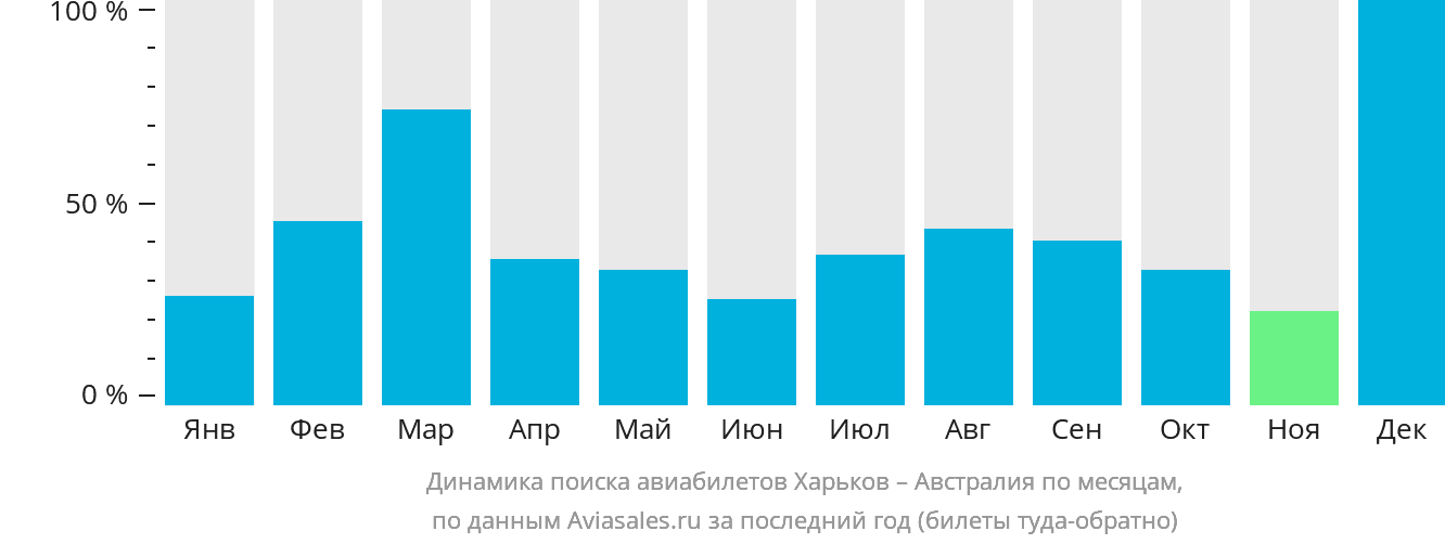 Динамика поиска авиабилетов из Харькова в Австралию по месяцам