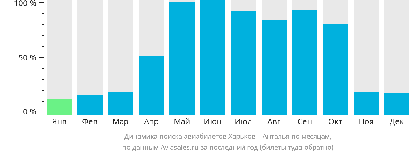 Динамика поиска авиабилетов из Харькова в Анталью по месяцам