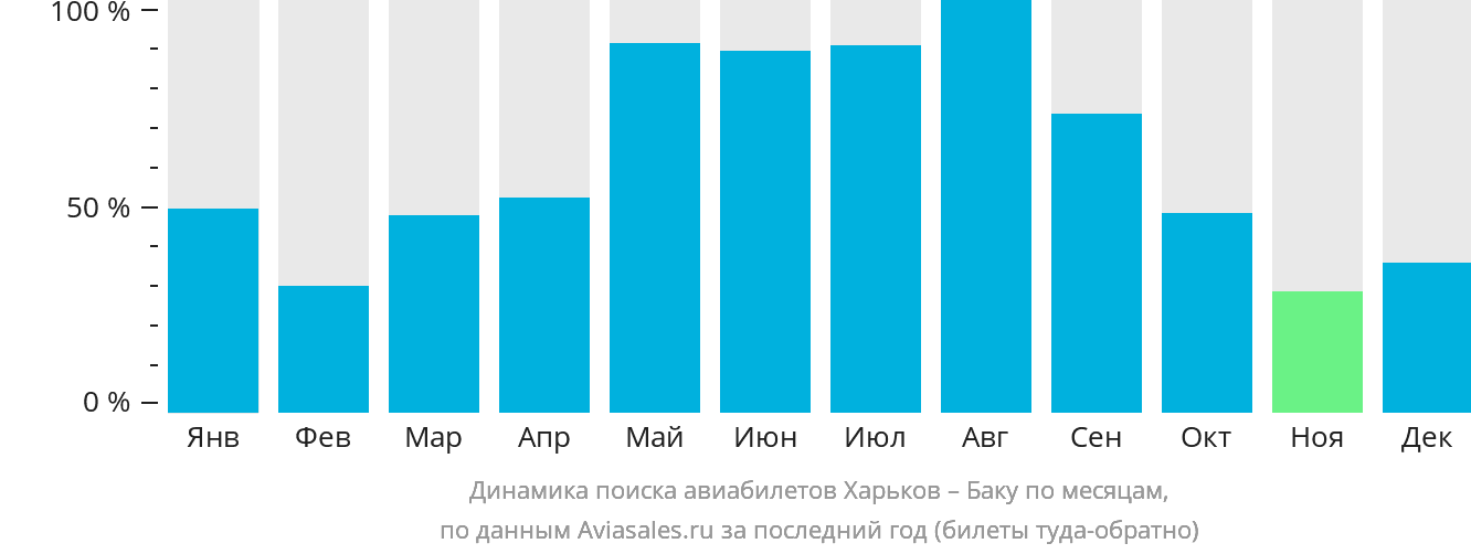 Динамика поиска авиабилетов из Харькова в Баку по месяцам
