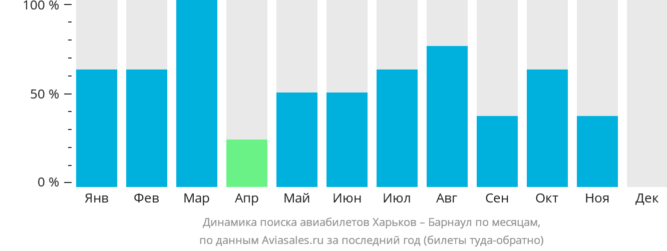 Динамика поиска авиабилетов из Харькова в Барнаул по месяцам