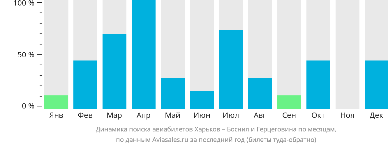 Динамика поиска авиабилетов из Харькова в Боснию и Герцеговину по месяцам