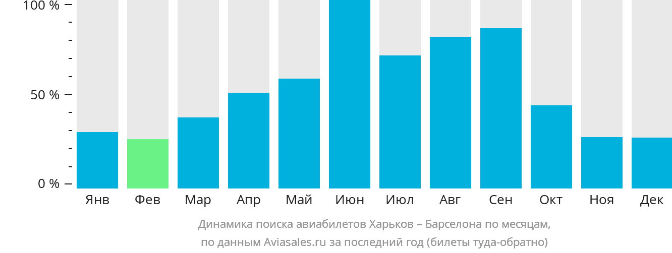 Динамика поиска авиабилетов из Харькова в Барселону по месяцам