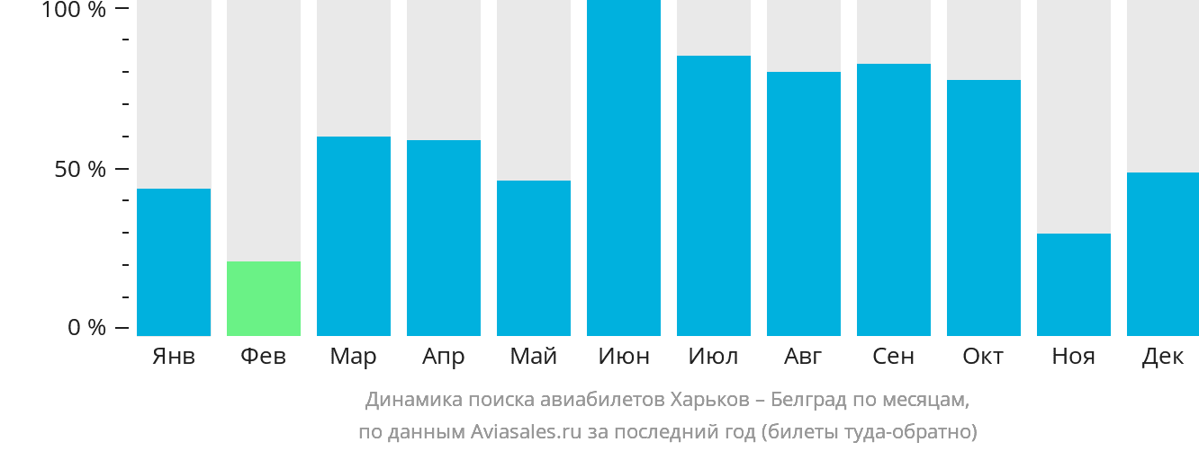 Динамика поиска авиабилетов из Харькова в Белград по месяцам