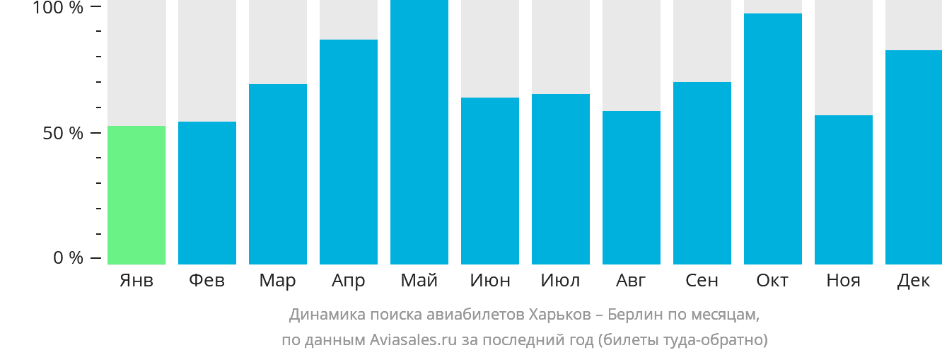 Динамика поиска авиабилетов из Харькова в Берлин по месяцам