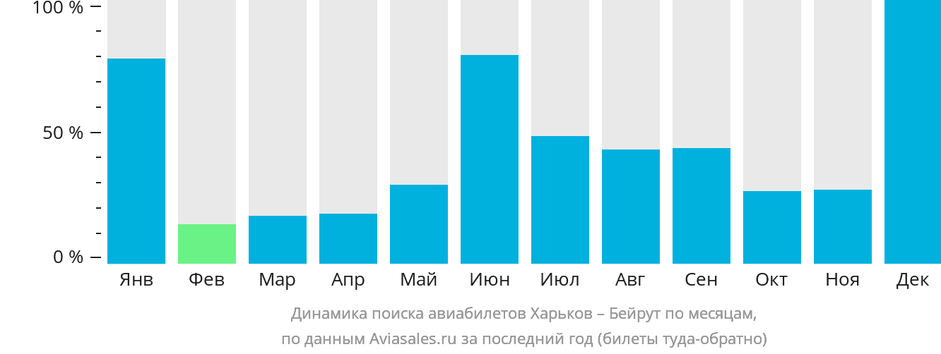 Динамика поиска авиабилетов из Харькова в Бейрут по месяцам