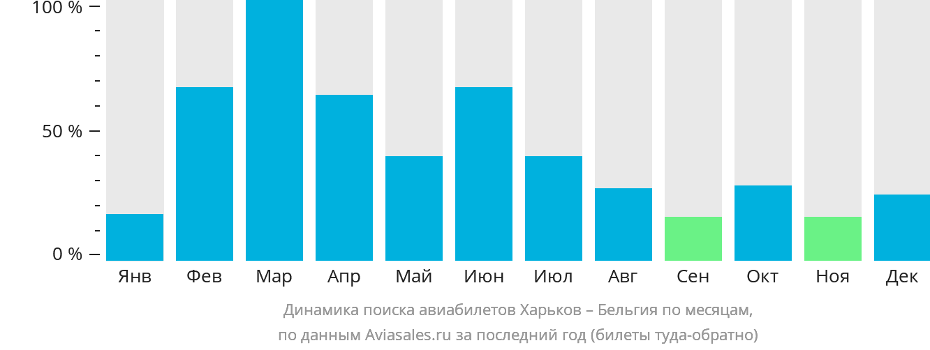 Динамика поиска авиабилетов из Харькова в Бельгию по месяцам