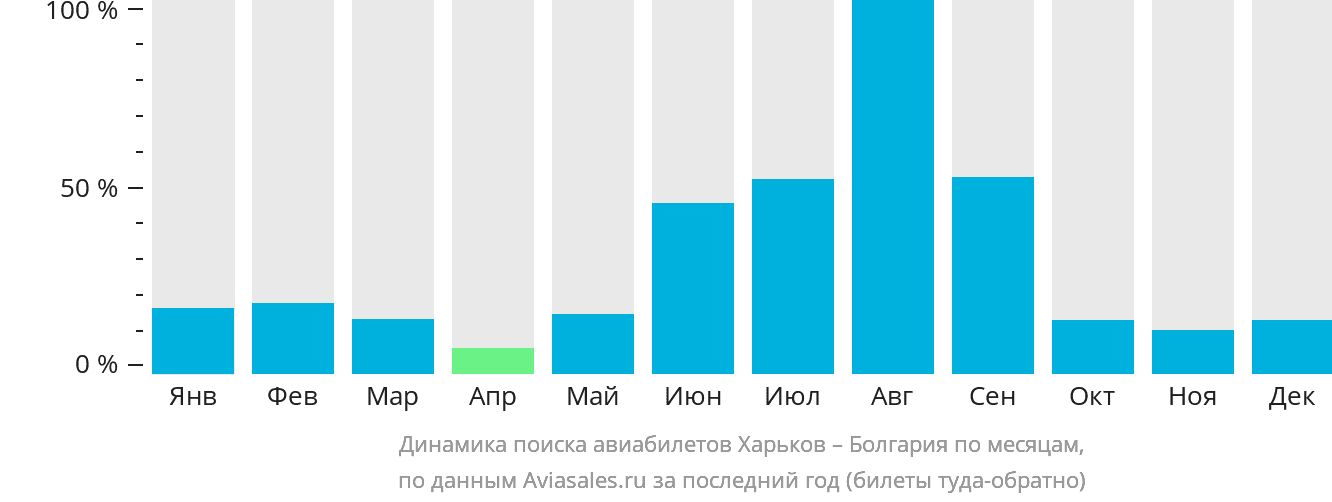 Динамика поиска авиабилетов из Харькова в Болгарию по месяцам