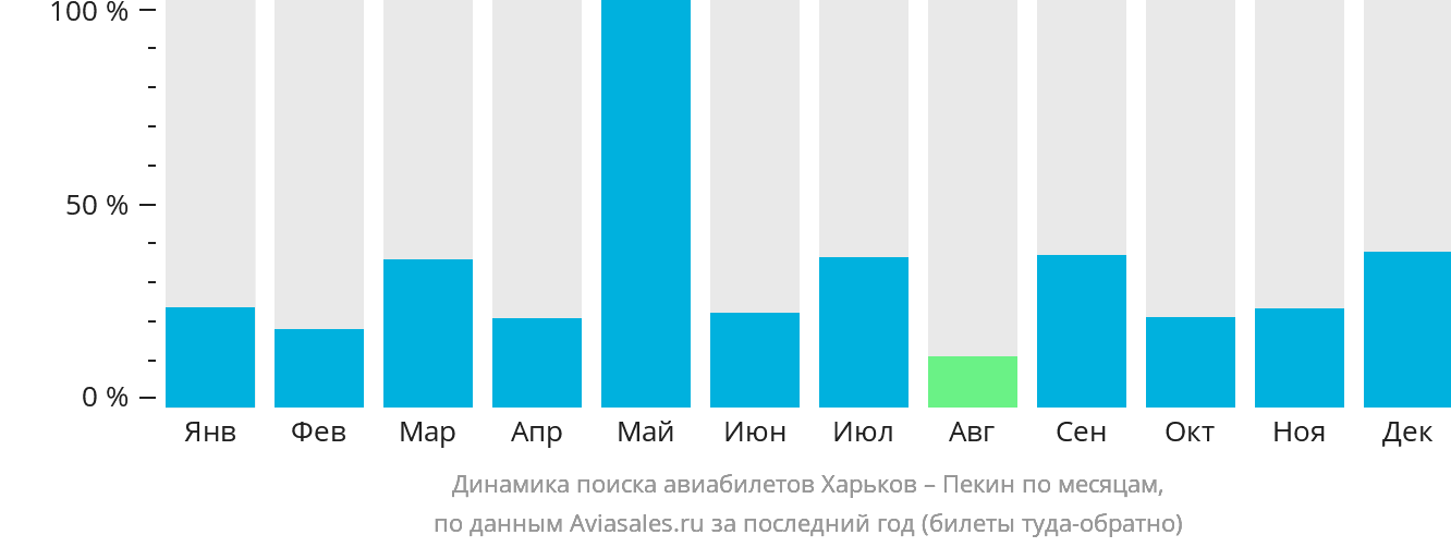 Динамика поиска авиабилетов из Харькова в Пекин по месяцам