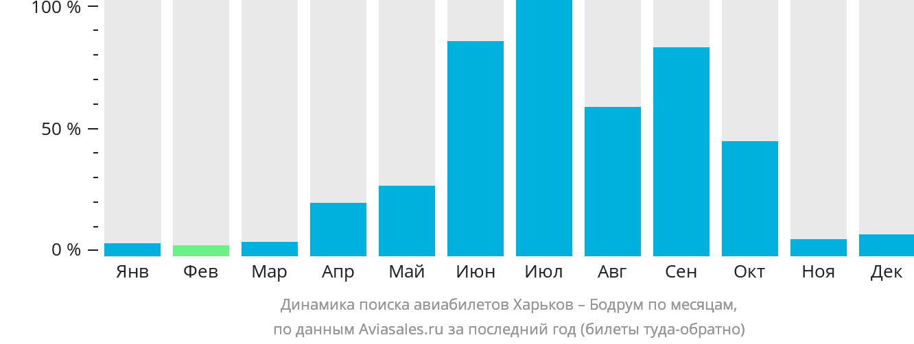 Динамика поиска авиабилетов из Харькова в Бодрум по месяцам