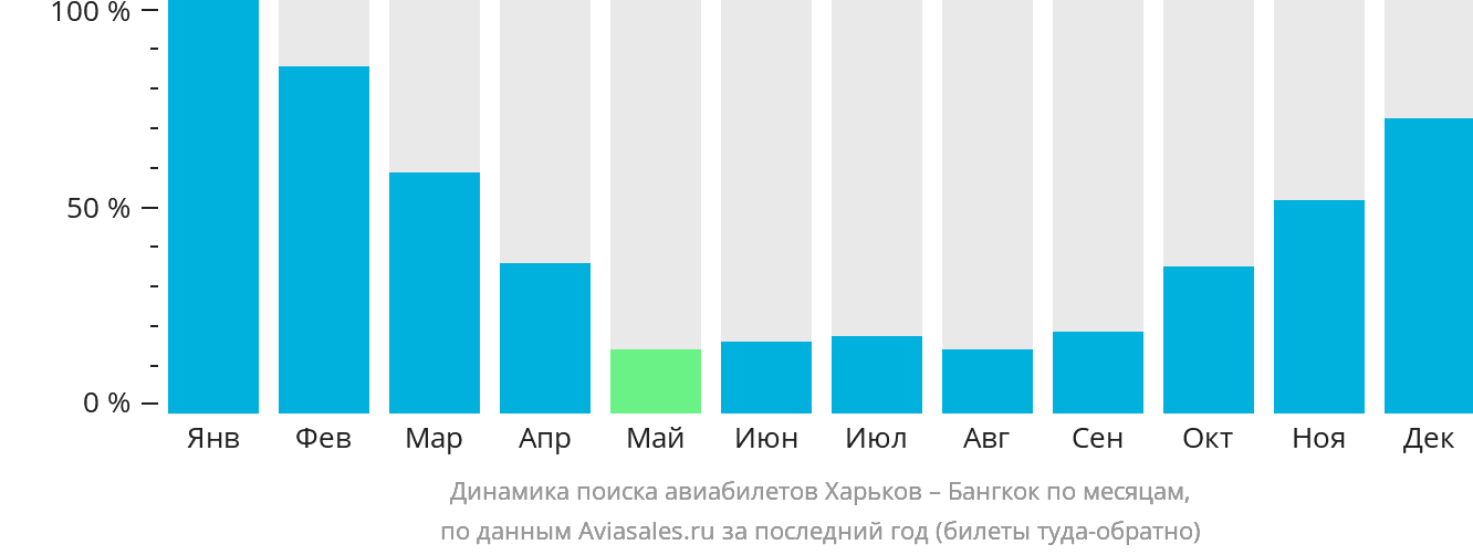 Динамика поиска авиабилетов из Харькова в Бангкок по месяцам