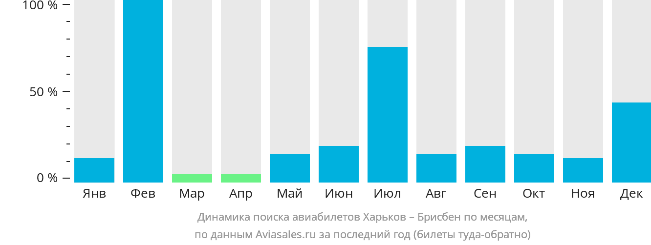 Динамика поиска авиабилетов из Харькова в Брисбен по месяцам