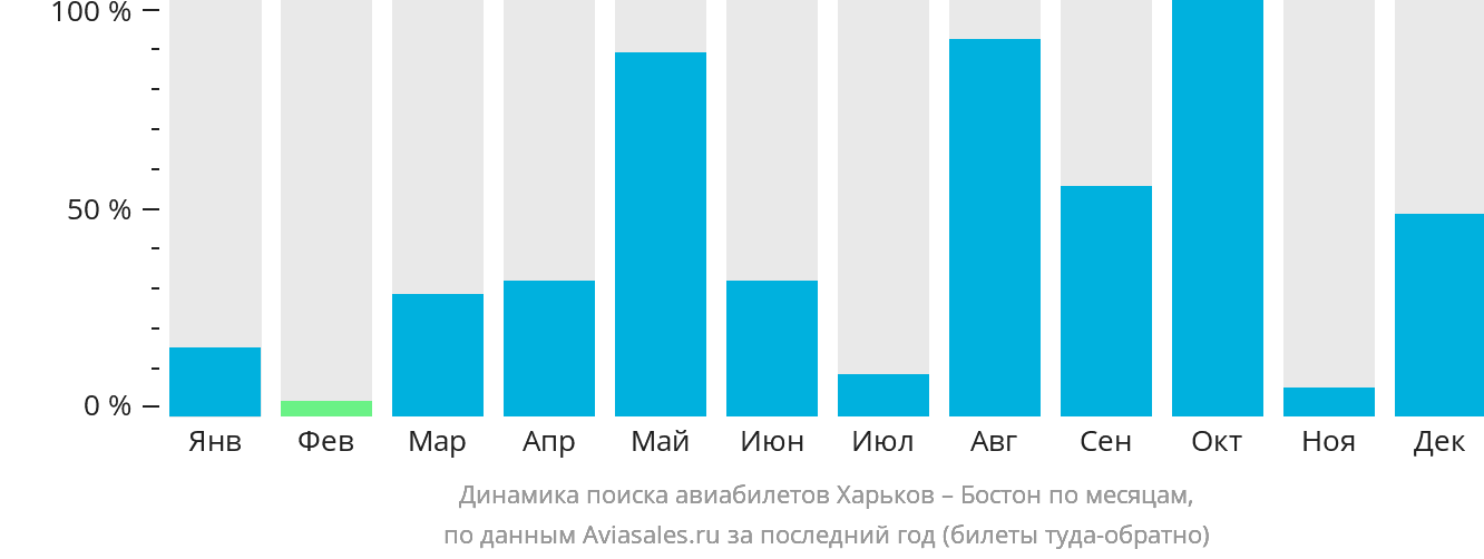 Динамика поиска авиабилетов из Харькова в Бостон по месяцам