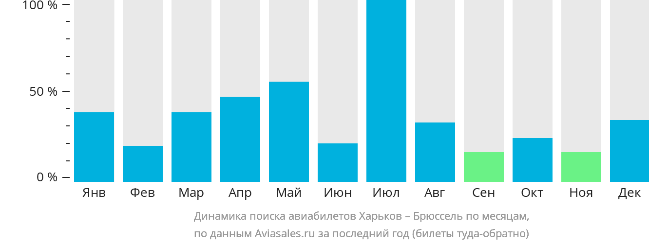 Динамика поиска авиабилетов из Харькова в Брюссель по месяцам