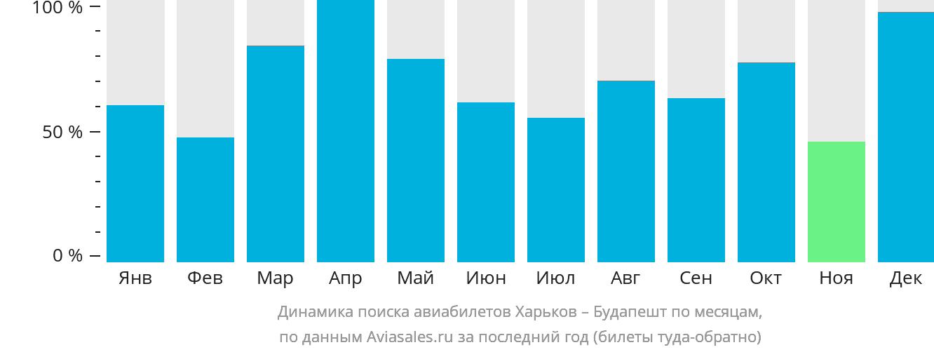 Динамика поиска авиабилетов из Харькова в Будапешт по месяцам