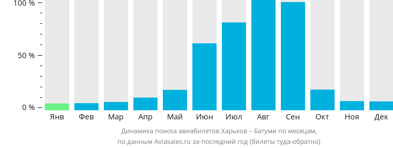 Динамика поиска авиабилетов из Харькова в Батуми по месяцам