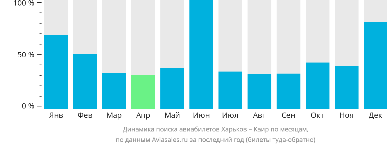 Динамика поиска авиабилетов из Харькова в Каир по месяцам