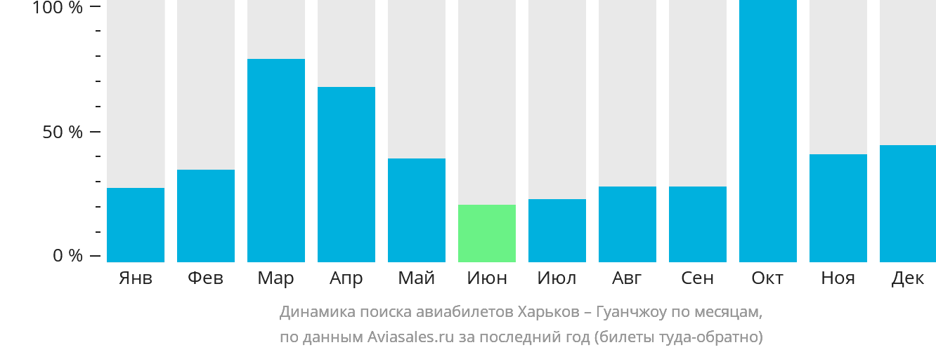 Динамика поиска авиабилетов из Харькова в Гуанчжоу по месяцам