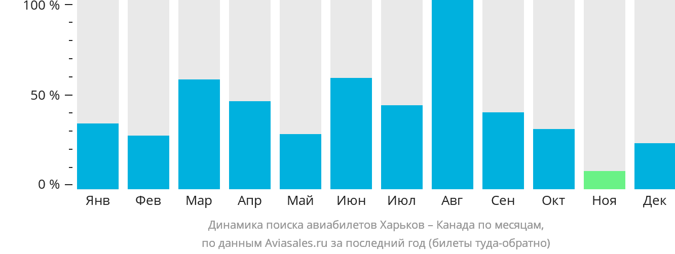 Динамика поиска авиабилетов из Харькова в Канаду по месяцам