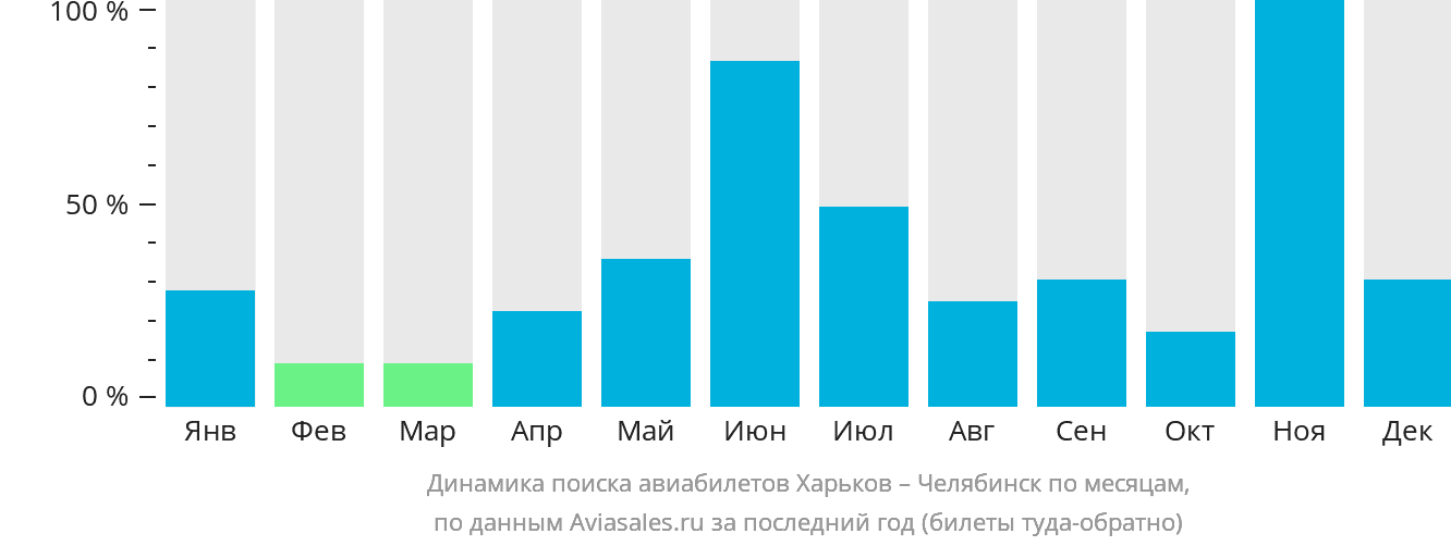 Динамика поиска авиабилетов из Харькова в Челябинск по месяцам