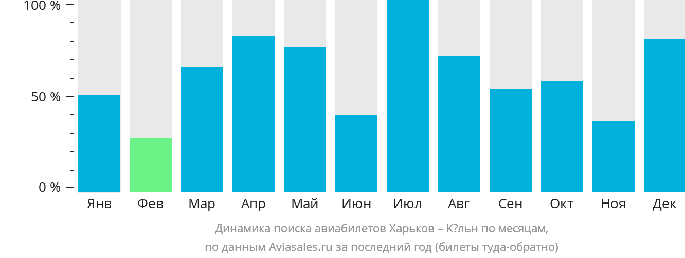 Динамика поиска авиабилетов из Харькова в Кёльн по месяцам