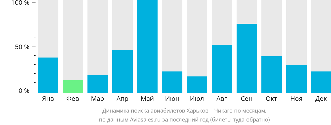Динамика поиска авиабилетов из Харькова в Чикаго по месяцам