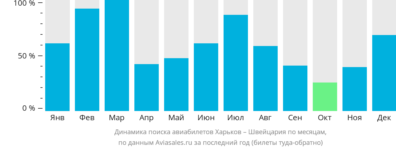 Динамика поиска авиабилетов из Харькова в Швейцарию по месяцам
