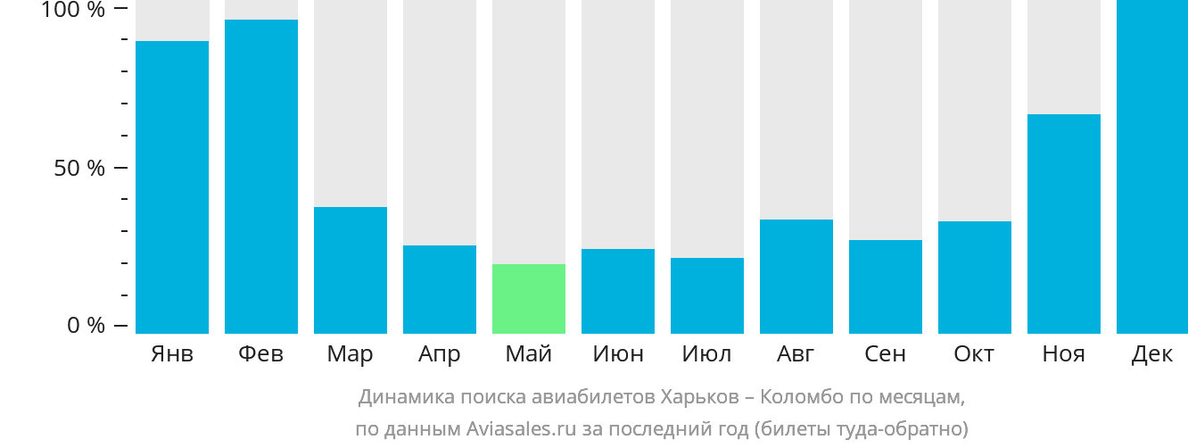 Динамика поиска авиабилетов из Харькова в Коломбо по месяцам
