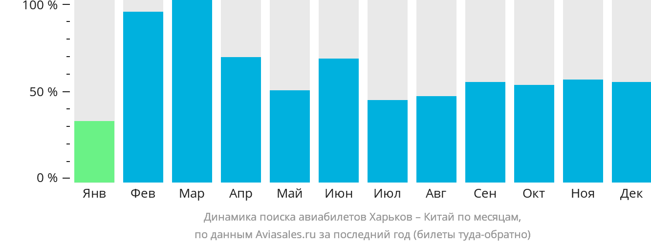 Динамика поиска авиабилетов из Харькова в Китай по месяцам
