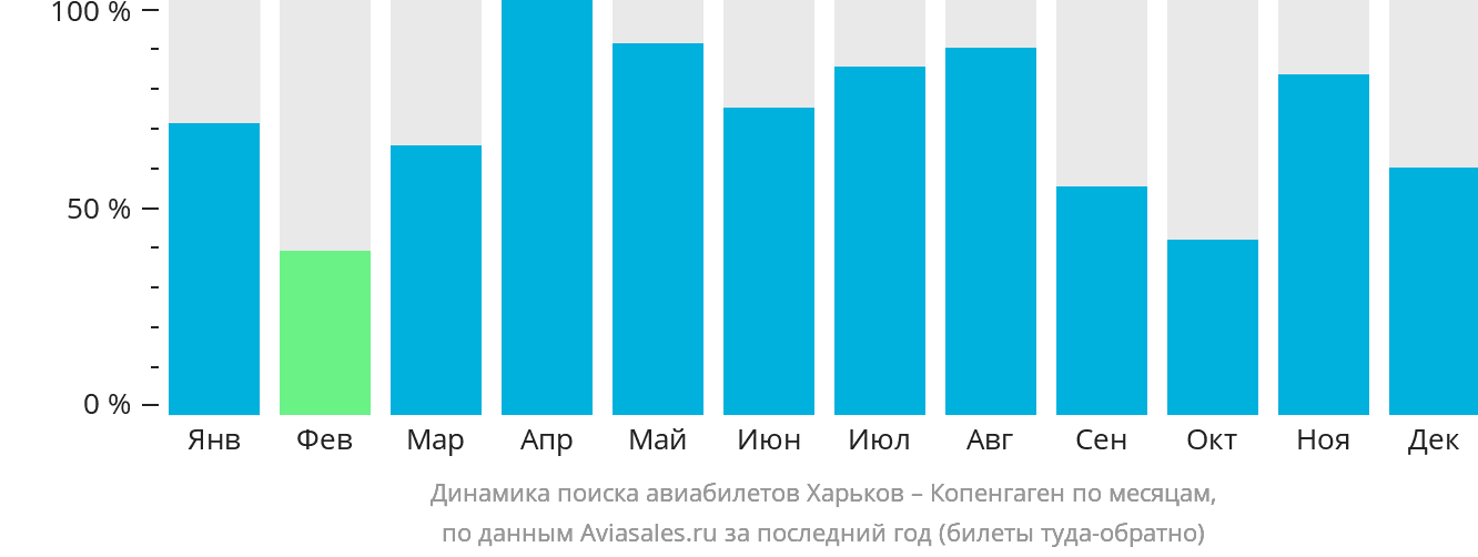 Динамика поиска авиабилетов из Харькова в Копенгаген по месяцам