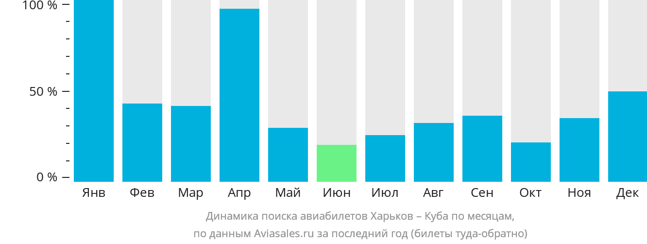 Динамика поиска авиабилетов из Харькова на Кубу по месяцам