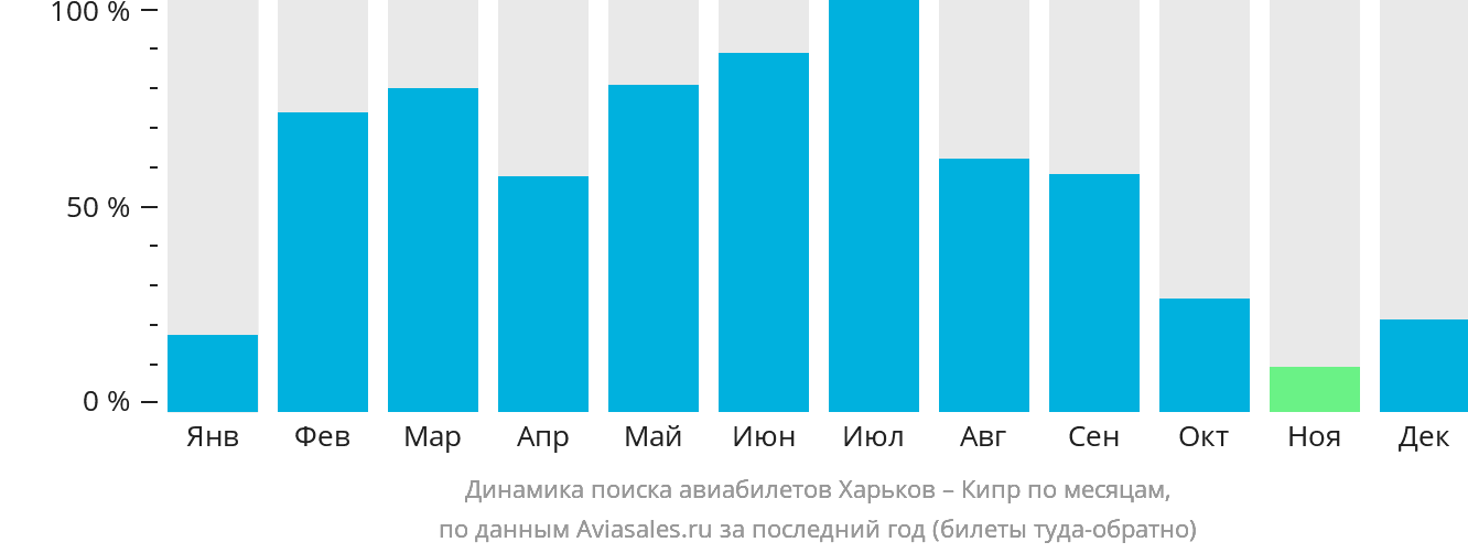 Динамика поиска авиабилетов из Харькова на Кипр по месяцам