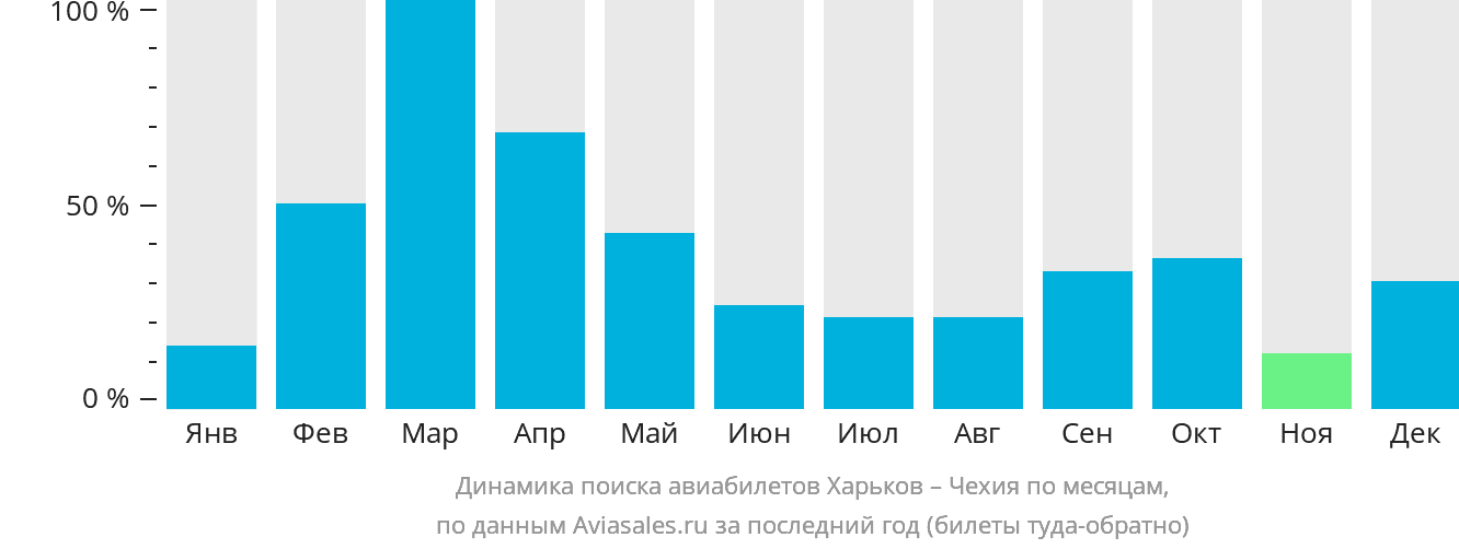 Динамика поиска авиабилетов из Харькова в Чехию по месяцам