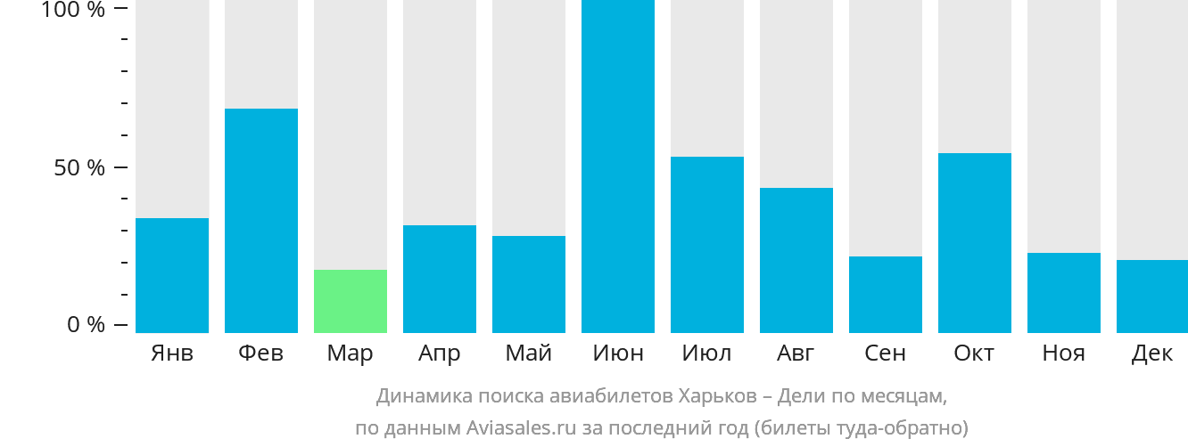 Динамика поиска авиабилетов из Харькова в Дели по месяцам