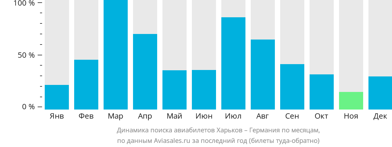 Динамика поиска авиабилетов из Харькова в Германию по месяцам