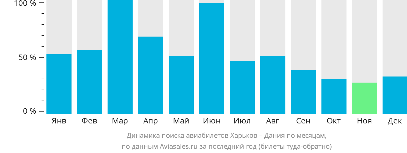Динамика поиска авиабилетов из Харькова в Данию по месяцам