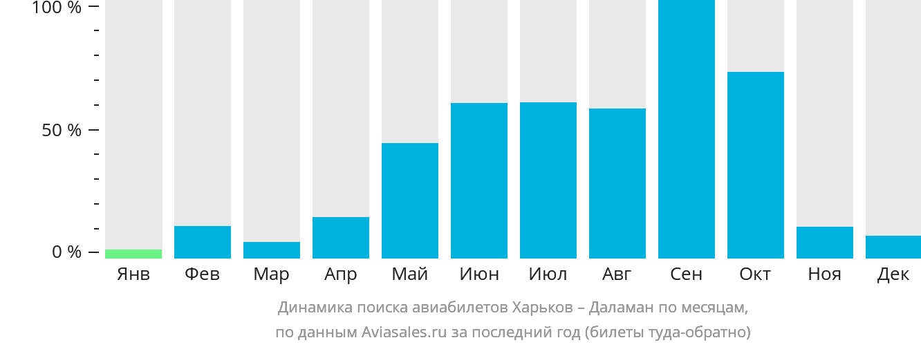 Динамика поиска авиабилетов из Харькова в Даламан по месяцам