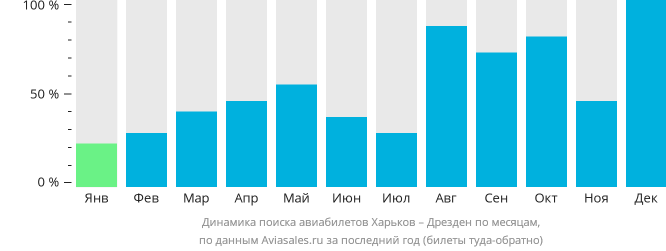 Динамика поиска авиабилетов из Харькова в Дрезден по месяцам