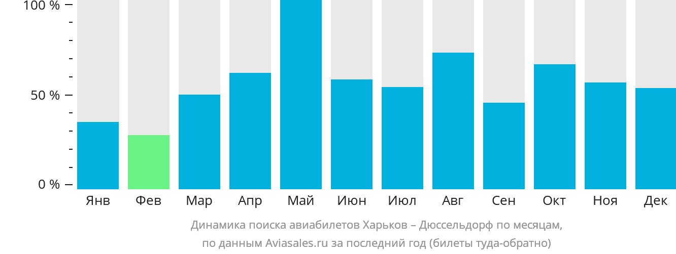 Динамика поиска авиабилетов из Харькова в Дюссельдорф по месяцам