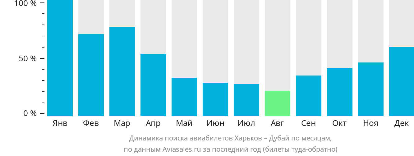 Динамика поиска авиабилетов из Харькова в Дубай по месяцам