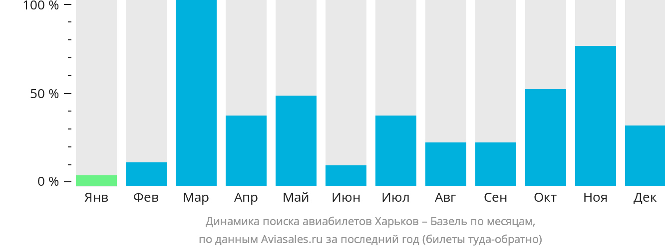Динамика поиска авиабилетов из Харькова в Базель по месяцам