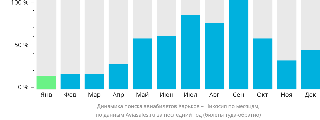 Динамика поиска авиабилетов из Харькова в Эрджан по месяцам