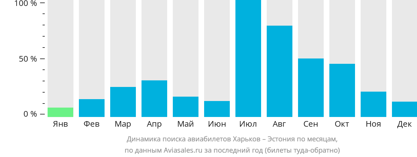 Динамика поиска авиабилетов из Харькова в Эстонию по месяцам