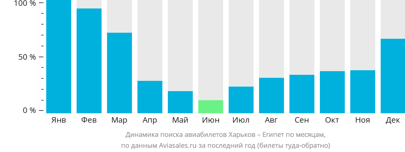 Динамика поиска авиабилетов из Харькова в Египет по месяцам